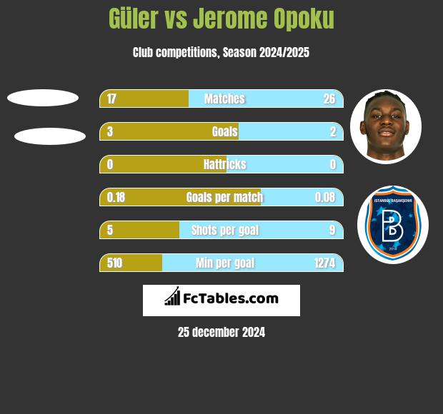 Güler vs Jerome Opoku h2h player stats