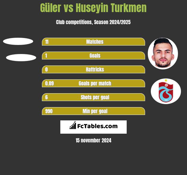 Güler vs Huseyin Turkmen h2h player stats