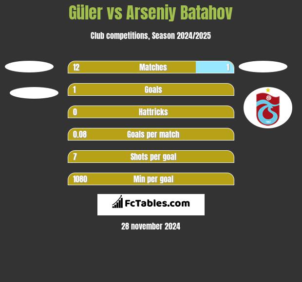 Güler vs Arseniy Batahov h2h player stats