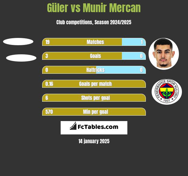 Güler vs Munir Mercan h2h player stats