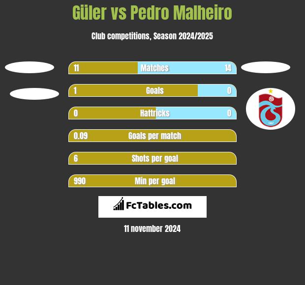 Güler vs Pedro Malheiro h2h player stats