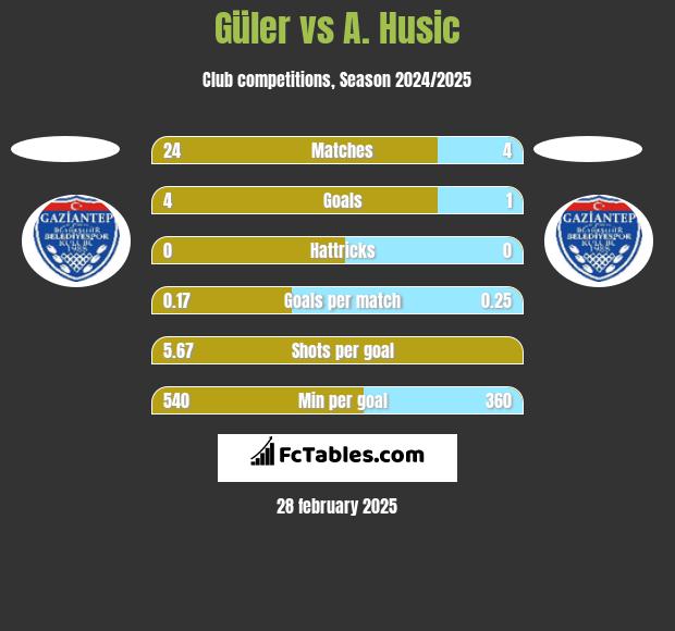 Güler vs A. Husic h2h player stats