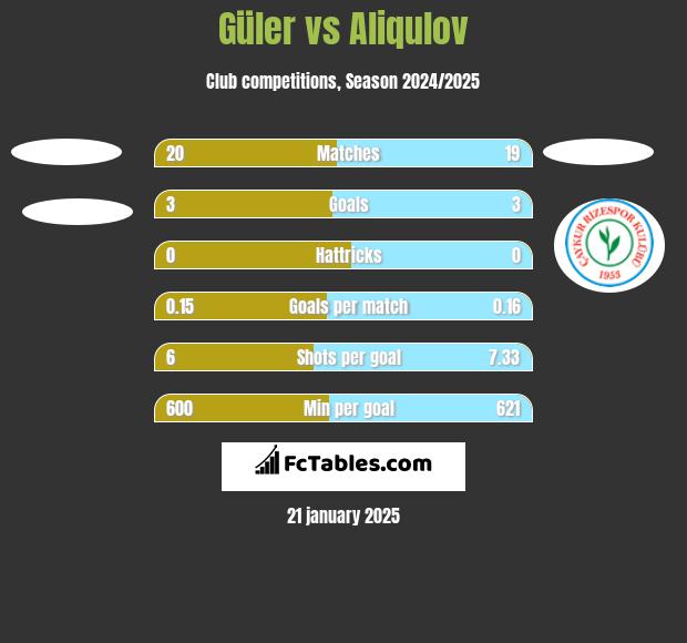 Güler vs Aliqulov h2h player stats