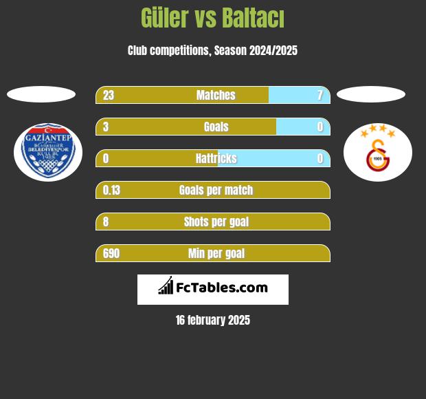 Güler vs Baltacı h2h player stats