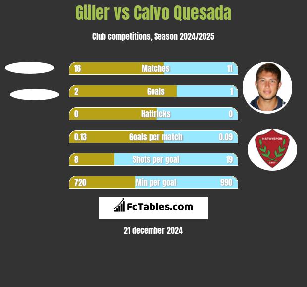 Güler vs Calvo Quesada h2h player stats