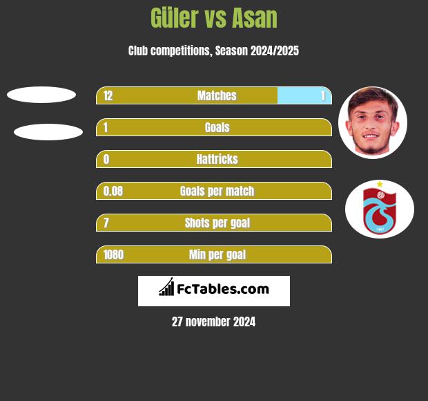 Güler vs Asan h2h player stats