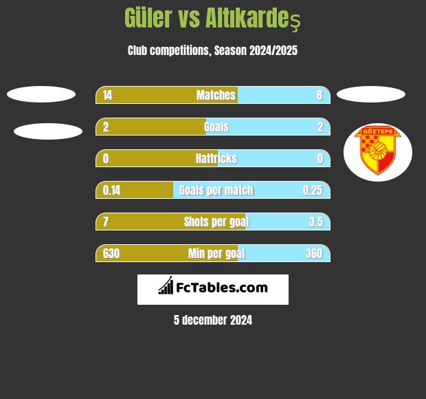 Güler vs Altıkardeş h2h player stats