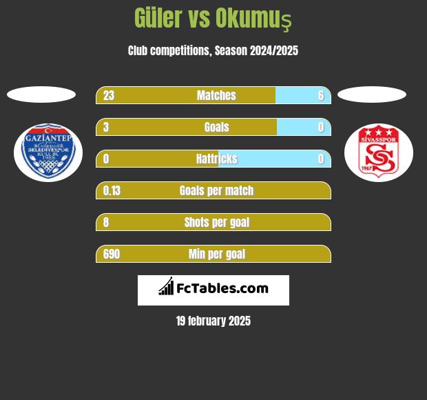 Güler vs Okumuş h2h player stats