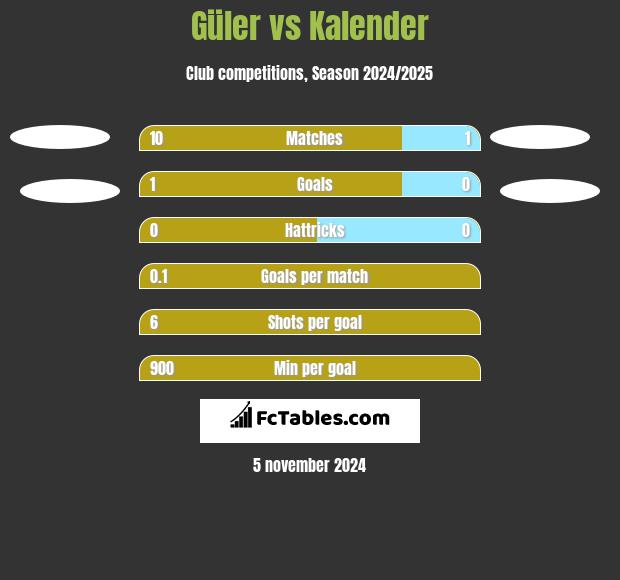 Güler vs Kalender h2h player stats