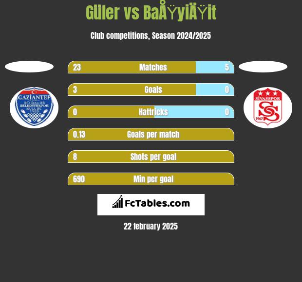 Güler vs BaÅŸyiÄŸit h2h player stats