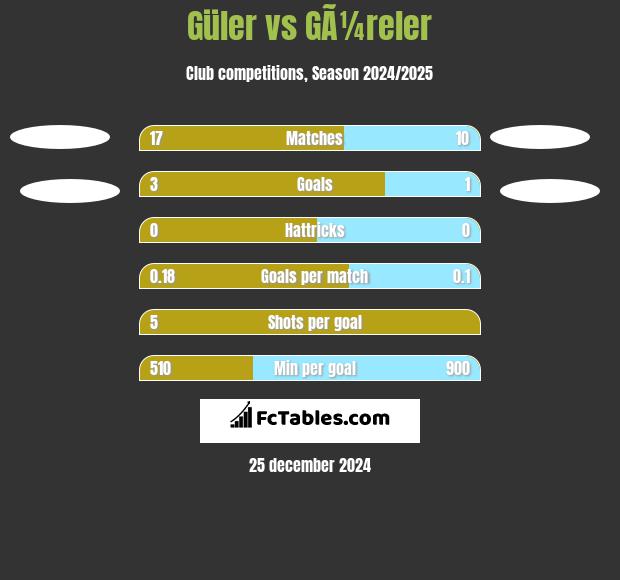 Güler vs GÃ¼reler h2h player stats