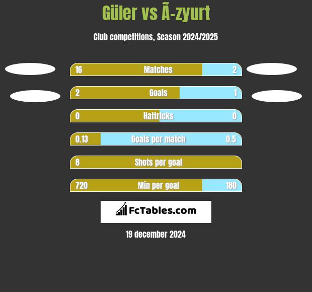 Güler vs Ã–zyurt h2h player stats