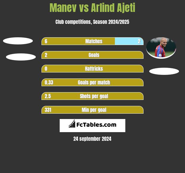 Manev vs Arlind Ajeti h2h player stats