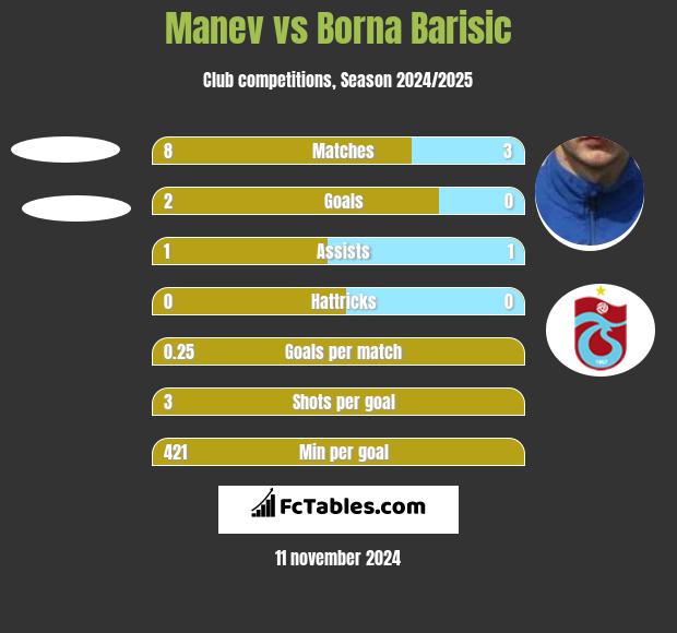 Manev vs Borna Barisic h2h player stats