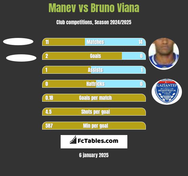 Manev vs Bruno Viana h2h player stats