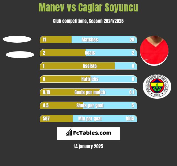 Manev vs Caglar Soyuncu h2h player stats