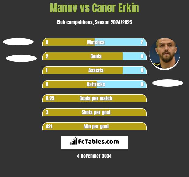 Manev vs Caner Erkin h2h player stats