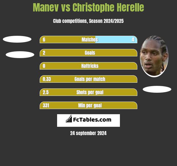 Manev vs Christophe Herelle h2h player stats