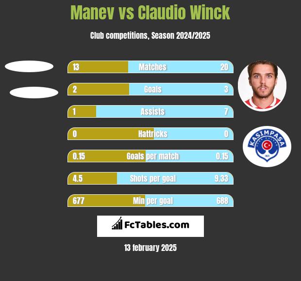 Manev vs Claudio Winck h2h player stats