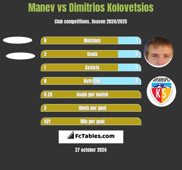 Manev vs Dimitrios Kolovetsios h2h player stats