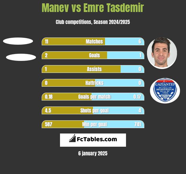 Manev vs Emre Tasdemir h2h player stats