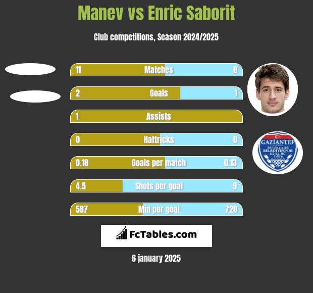 Manev vs Enric Saborit h2h player stats