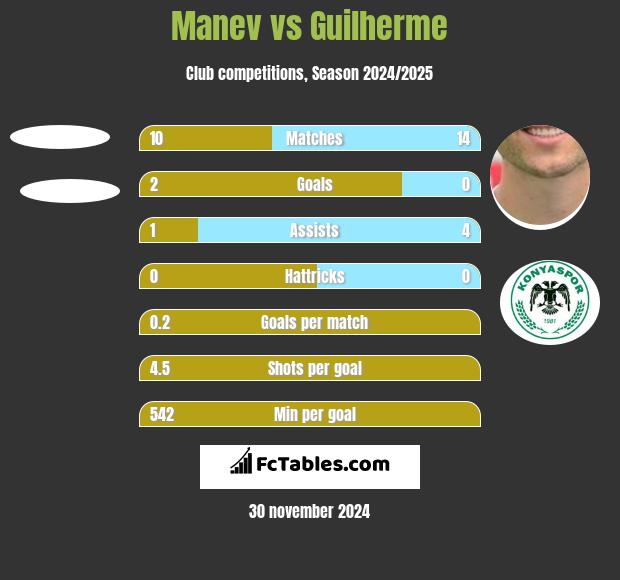 Manev vs Guilherme h2h player stats