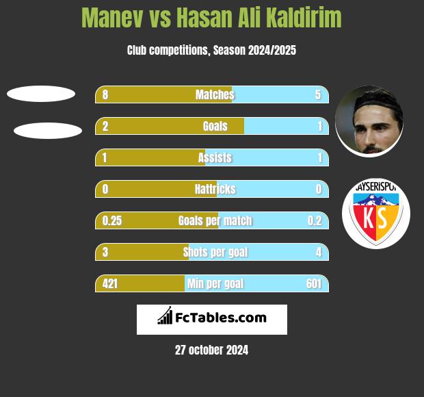 Manev vs Hasan Ali Kaldirim h2h player stats