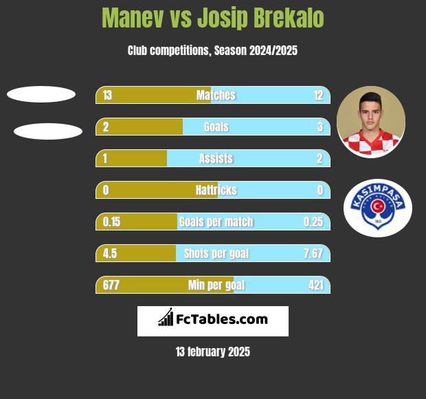 Manev vs Josip Brekalo h2h player stats