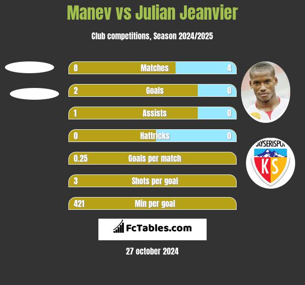 Manev vs Julian Jeanvier h2h player stats