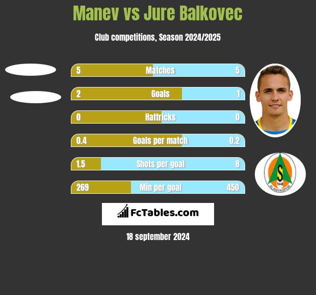 Manev vs Jure Balkovec h2h player stats