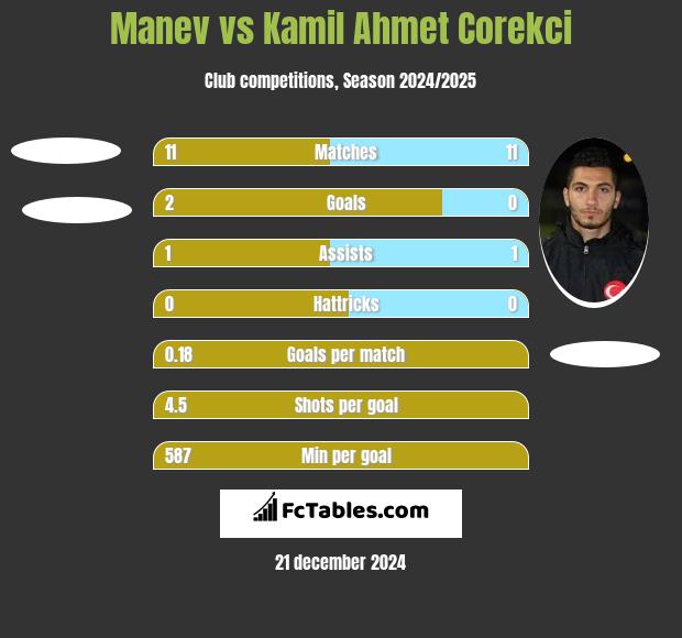 Manev vs Kamil Ahmet Corekci h2h player stats