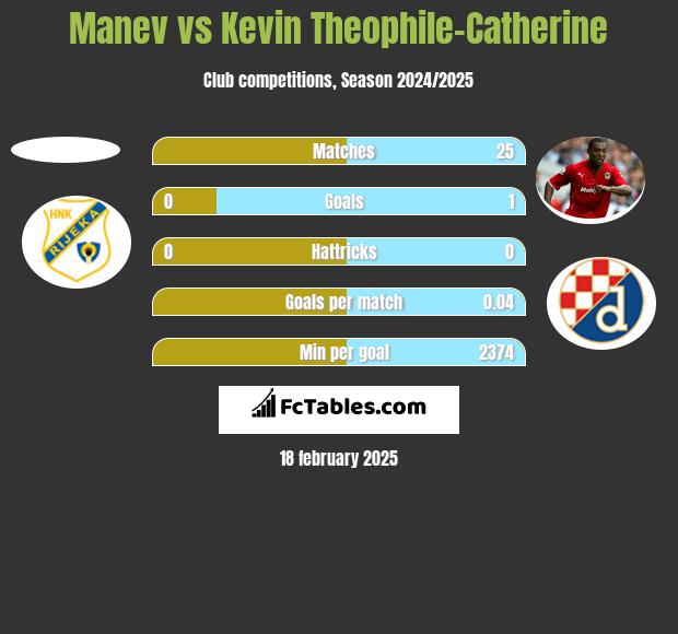 Manev vs Kevin Theophile-Catherine h2h player stats