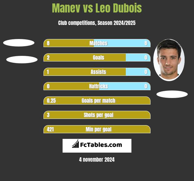 Manev vs Leo Dubois h2h player stats