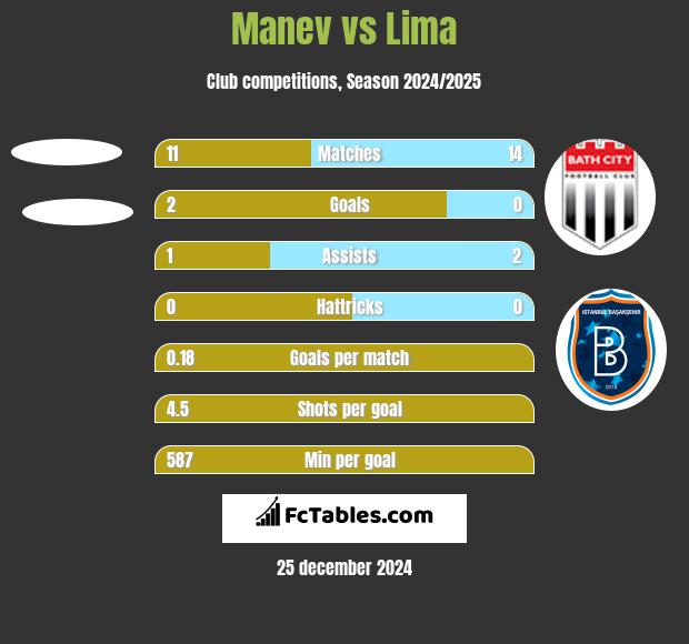 Manev vs Lima h2h player stats