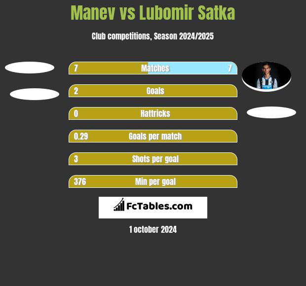 Manev vs Lubomir Satka h2h player stats