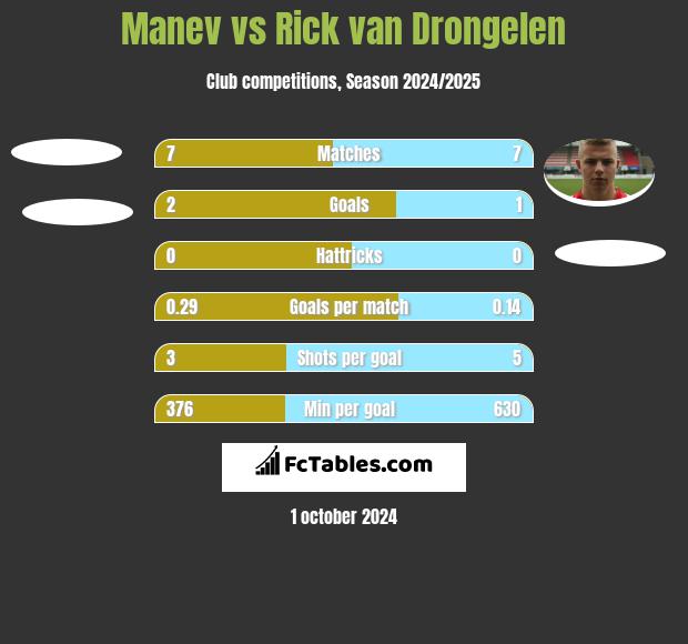 Manev vs Rick van Drongelen h2h player stats