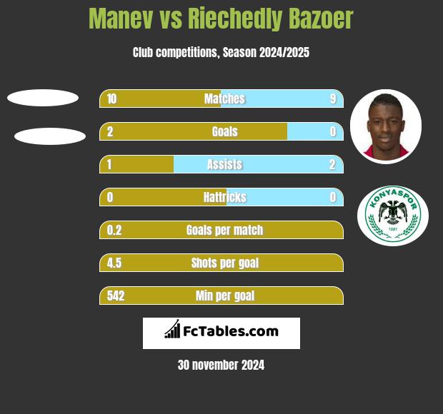 Manev vs Riechedly Bazoer h2h player stats