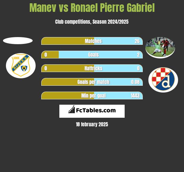 Manev vs Ronael Pierre Gabriel h2h player stats