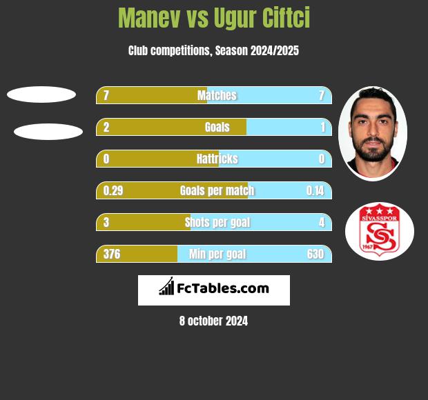 Manev vs Ugur Ciftci h2h player stats