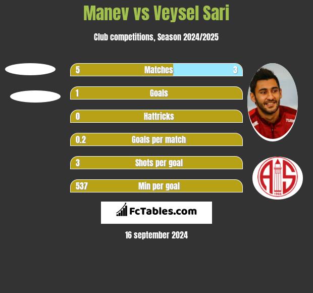 Manev vs Veysel Sari h2h player stats