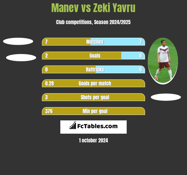 Manev vs Zeki Yavru h2h player stats