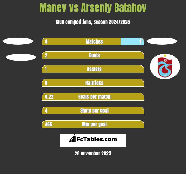 Manev vs Arseniy Batahov h2h player stats