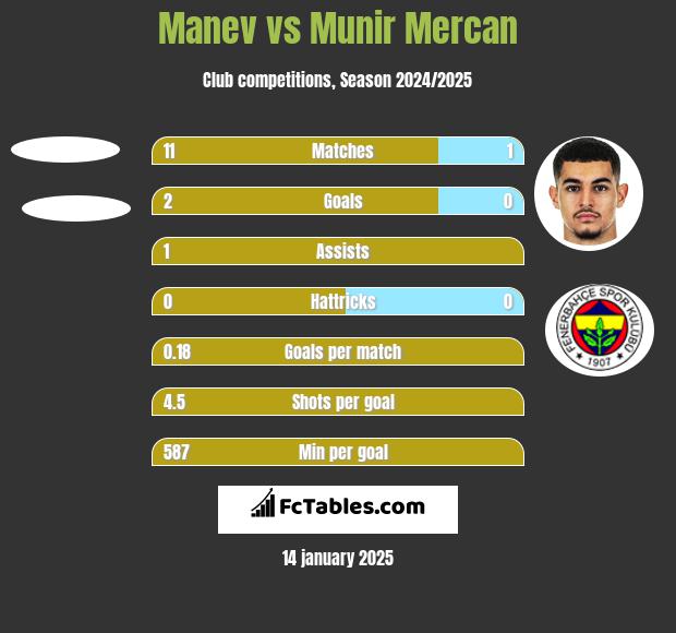 Manev vs Munir Mercan h2h player stats