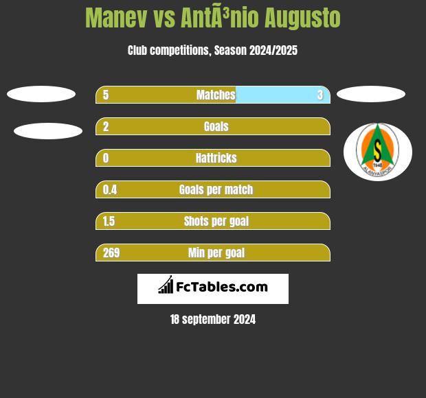 Manev vs AntÃ³nio Augusto h2h player stats