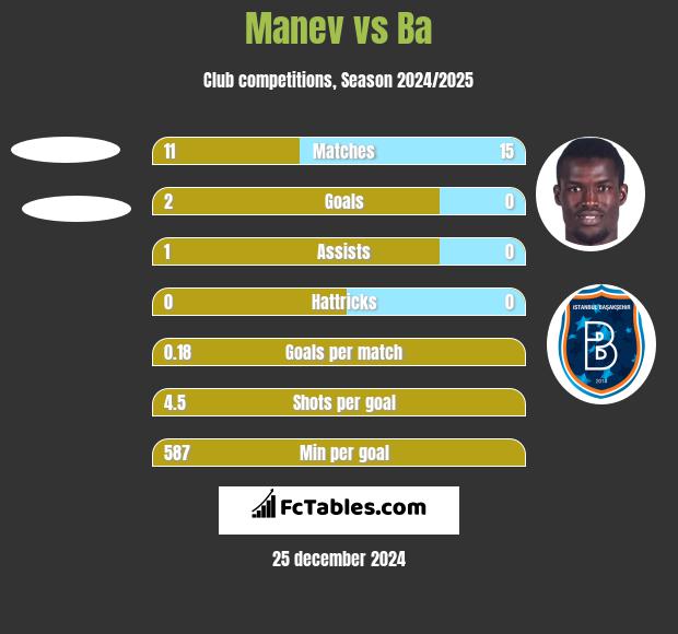 Manev vs Ba h2h player stats