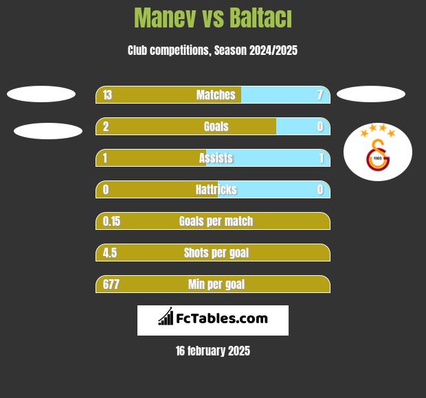 Manev vs Baltacı h2h player stats