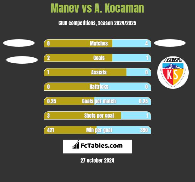 Manev vs A. Kocaman h2h player stats