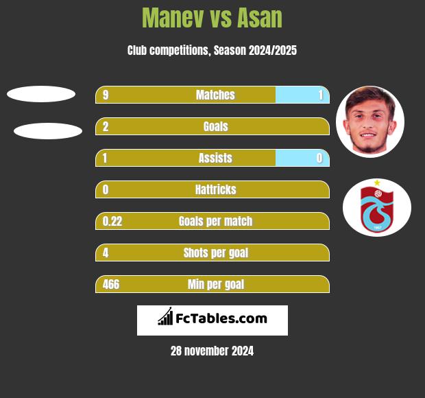 Manev vs Asan h2h player stats