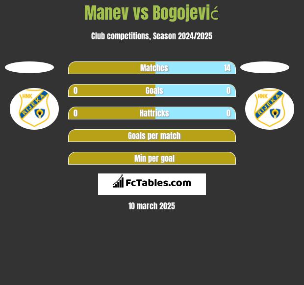 Manev vs Bogojević h2h player stats